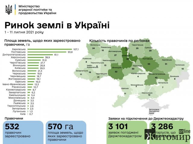 Скільки землі продали в Житомирській області Скільки землі продали в Житомирській області
