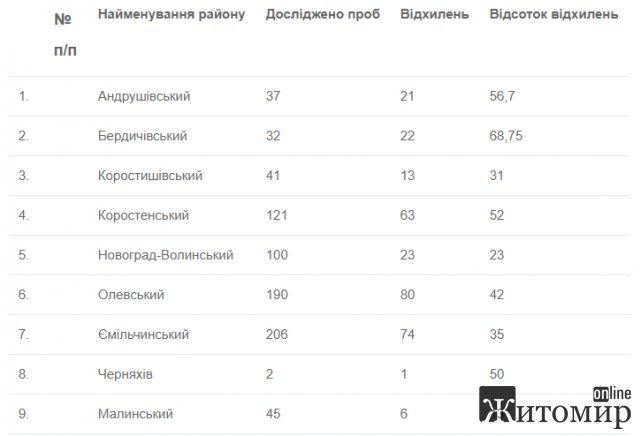 Лабораторний центр дослідив на нітрати воду з колодязів у селах Житомирщини, перевищення виявив у 42% проб