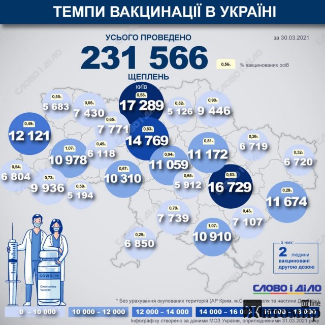 Оприлюднено дані вакцинування з усіх регіонів: яка кількість в Житомирській області. Інфографіка Оприлюднено дані вакцинування з усіх регіонів: яка кількість в Житомирській області. Інфографіка