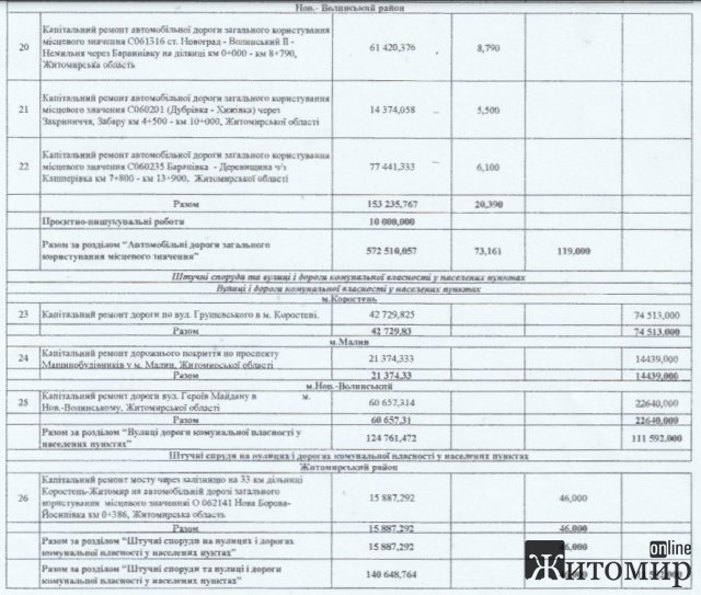 У Житомирській області відремонтують 87 км доріг. ПЕРЕЛІК У Житомирській області відремонтують 87 км доріг. ПЕРЕЛІК