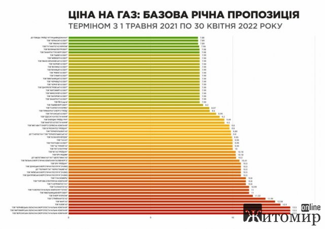 Житомирская - в тройке областей с самыми высокими ценами на газ Житомирская - в тройке областей с самыми высокими ценами на газ