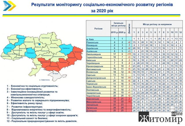 Мінрегіон оприлюднив рейтинг областей за підсумками 2020 року: Житомирщина – на 11 місці Мінрегіон оприлюднив рейтинг областей за підсумками 2020 року: Житомирщина – на 11 місці