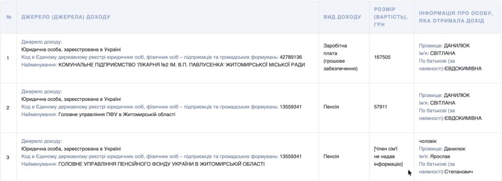 Член ВЛК у Житомирі задекларувала реєстрацію квартири, будинку та землі в один день - Інформація, Топ-новини. Джерело: Zhitomir-OnLine Член ВЛК у Житомирі задекларувала реєстрацію квартири, будинку та землі в один день - фото №4
