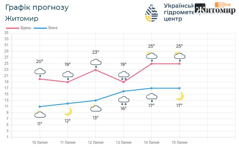 На Житомирщині вихідні будуть прохолодними: синоптики прогнозують дощі, грози і до +23° - Інформація. Джерело: Zhitomir-OnLine На Житомирщині вихідні будуть прохолодними: синоптики прогнозують дощі, грози і до +23° - фото №