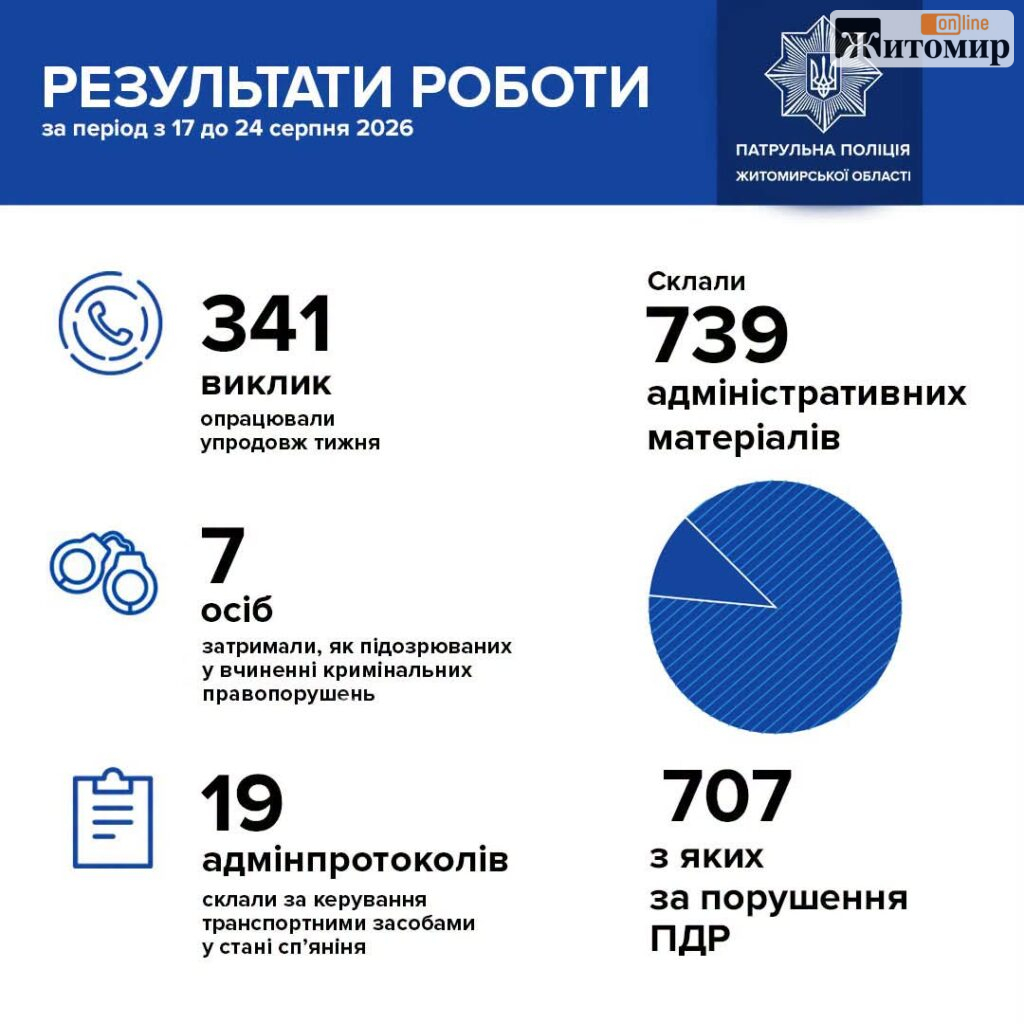 Понад 700 порушень ПДР зафіксували за тиждень на Житомирщині