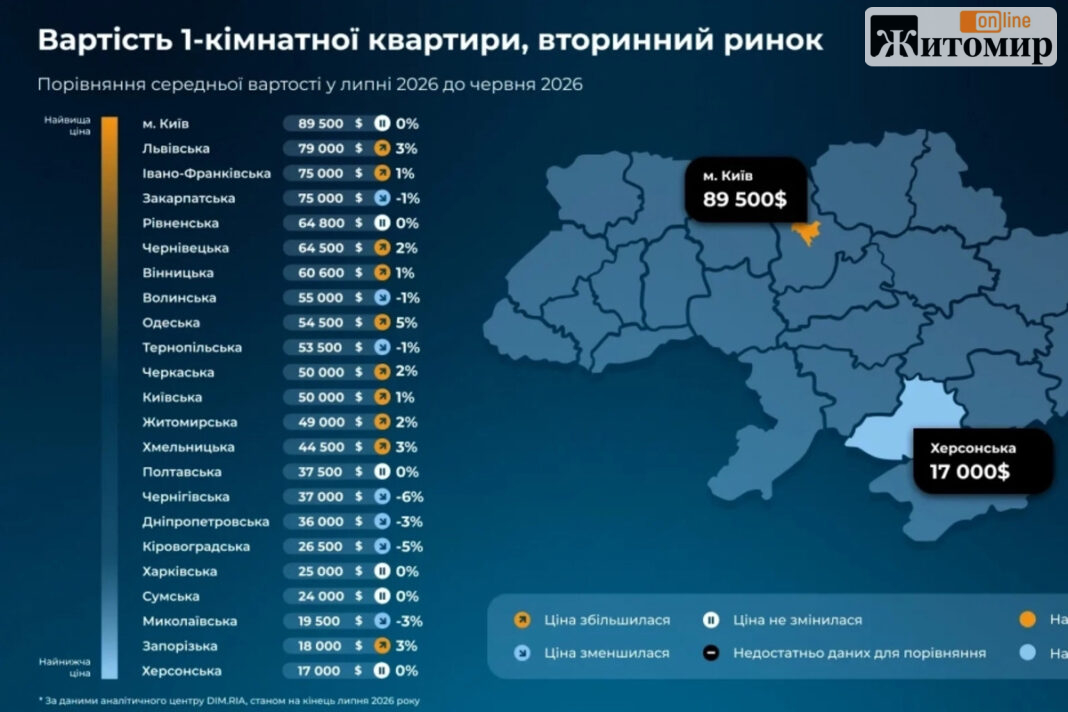 Середня вартість квартир у Житомирі знову зросла влітку 2026: яка середня ціна