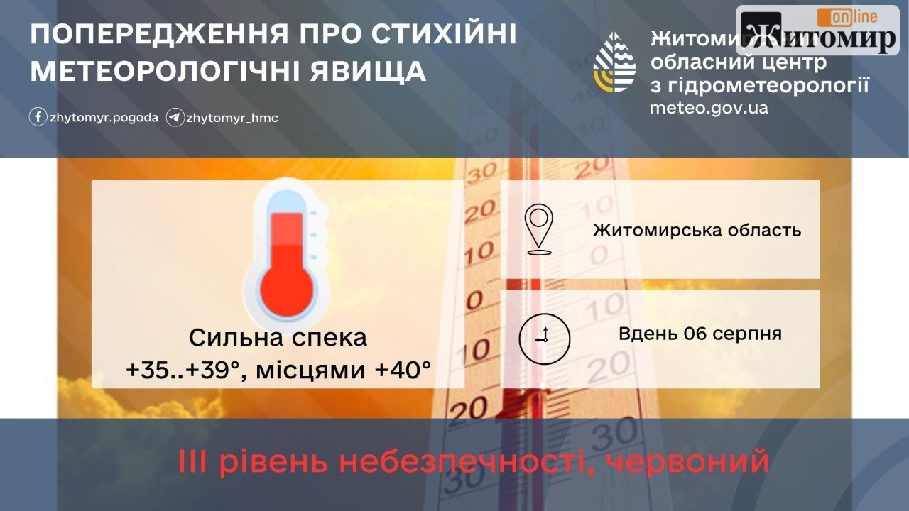 Житомирщину розпече до +40°: оголосили червоний рівень небезпеки