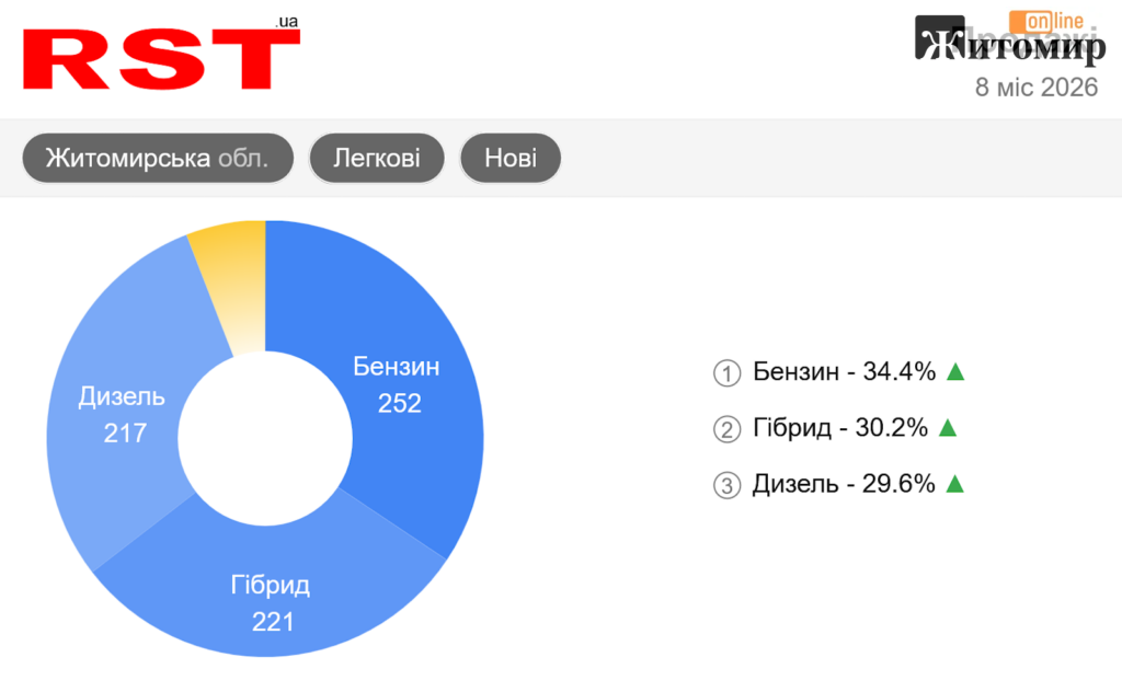 Частка електрокарів на Житомирщині впала з 27% до 6%: бензинові авто додали 7 пунктів - Технодрайв. Джерело: Zhitomir-OnLine Частка електрокарів на Житомирщині впала з 27% до 6%: бензинові авто додали 7 пунктів - фото №