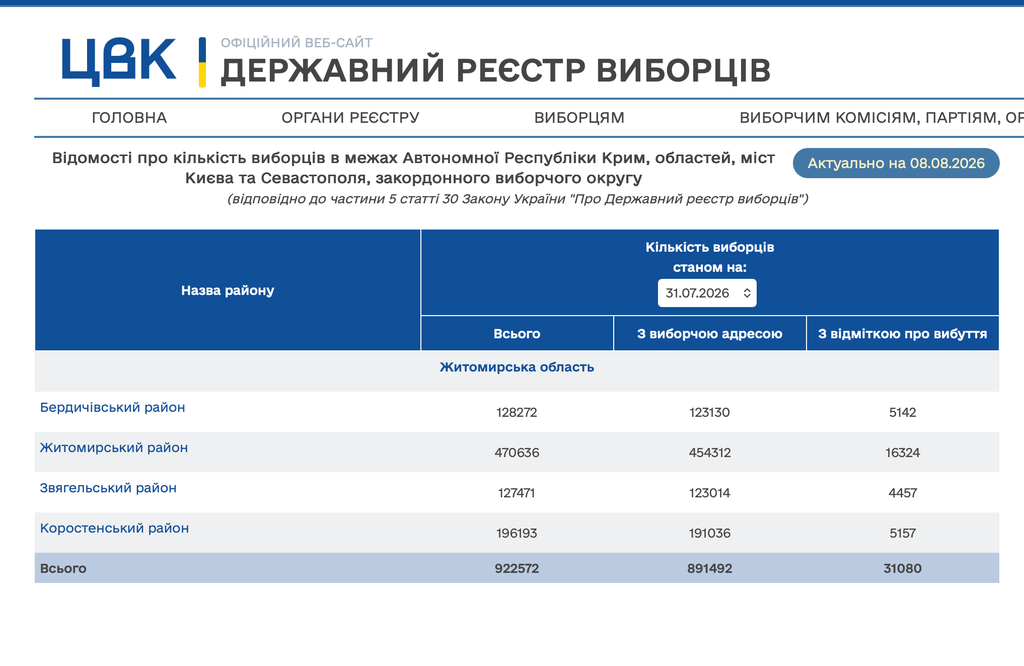 Перші повоєнні вибори: тенденції у Житомирській області та готовність відділів ведення ДРВ до актуалізації даних - Політика. Джерело: Zhitomir-OnLine Перші повоєнні вибори: тенденції у Житомирській області та готовність відділів ведення ДРВ до актуалізації даних - фото №