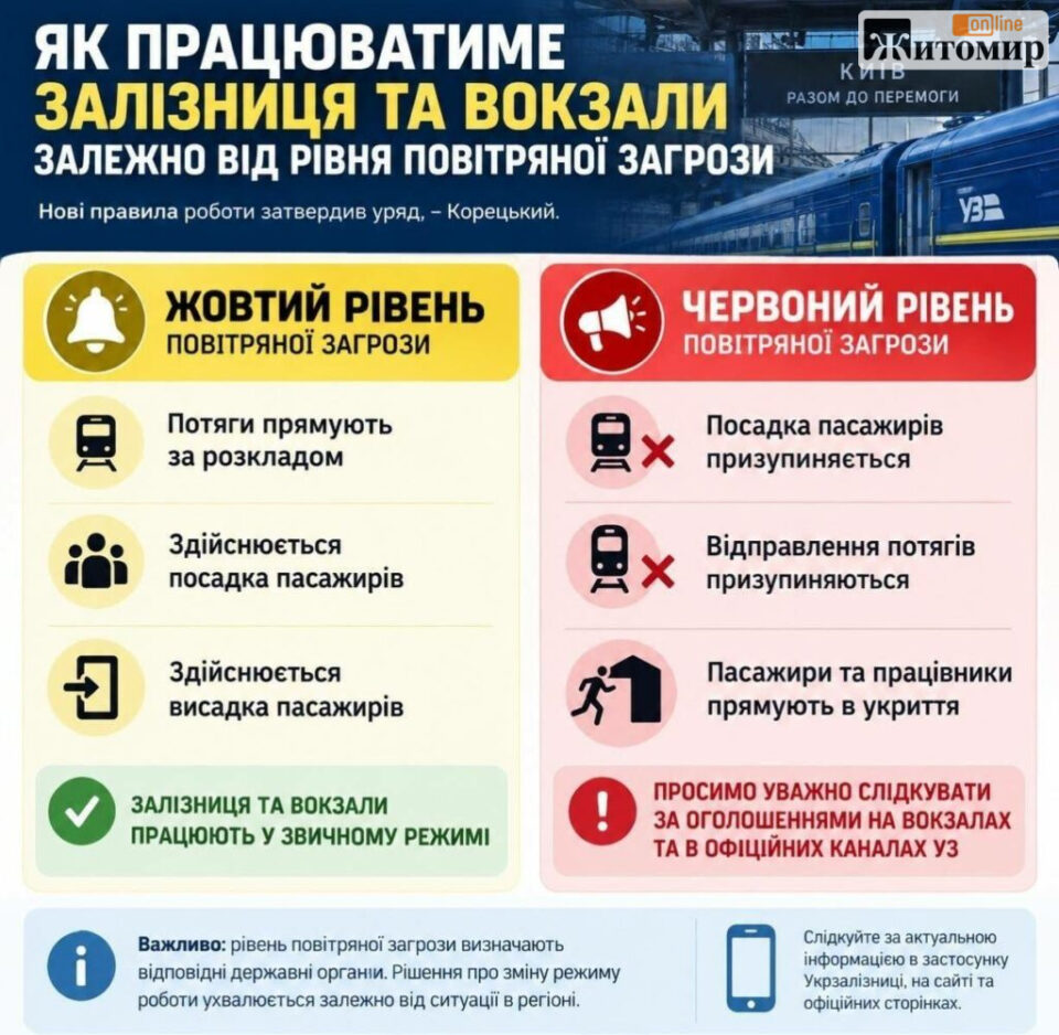 Уряд затвердив нові правила роботи залізниці та вокзалів залежно від рівня повітряної загрози