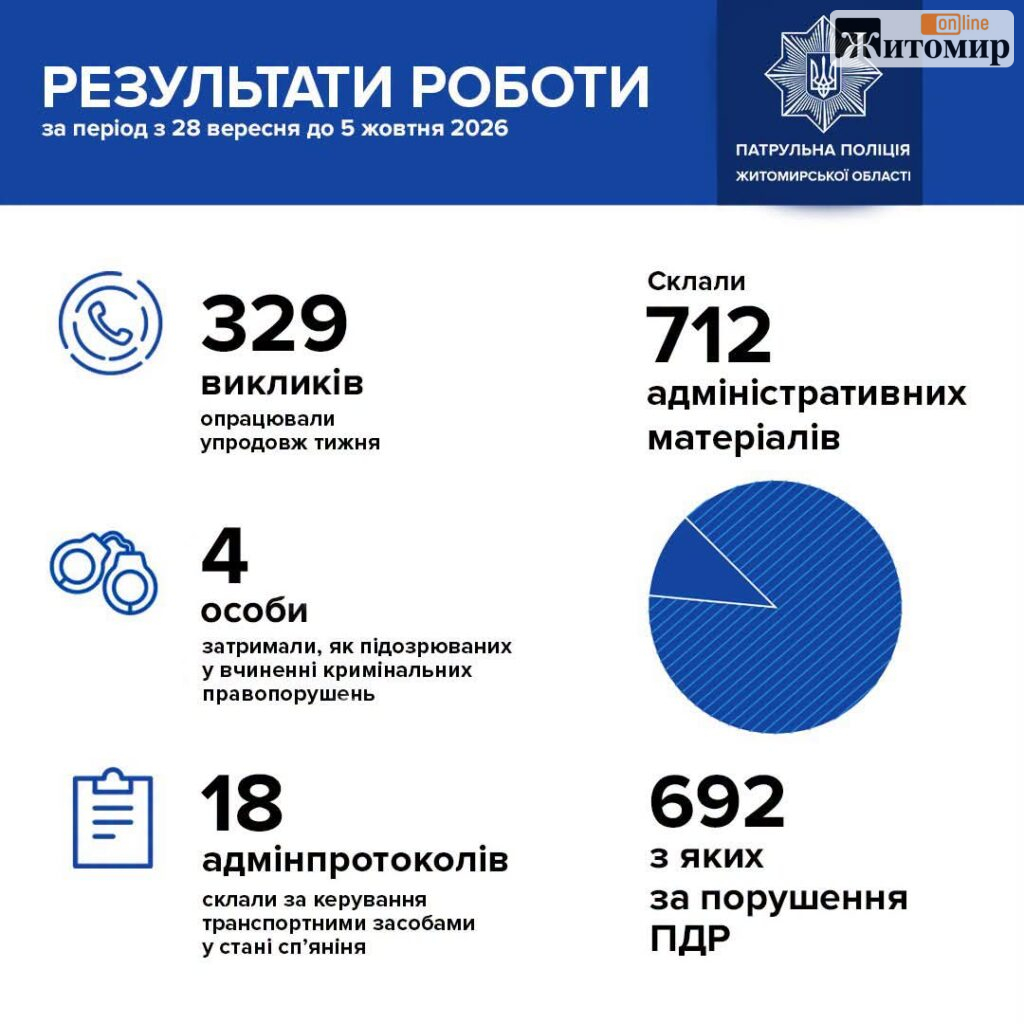 На Житомирщині за тиждень патрульні склали понвд 700 адмінматеріалів - Події. Джерело: Zhitomir-OnLine На Житомирщині за тиждень патрульні склали понвд 700 адмінматеріалів