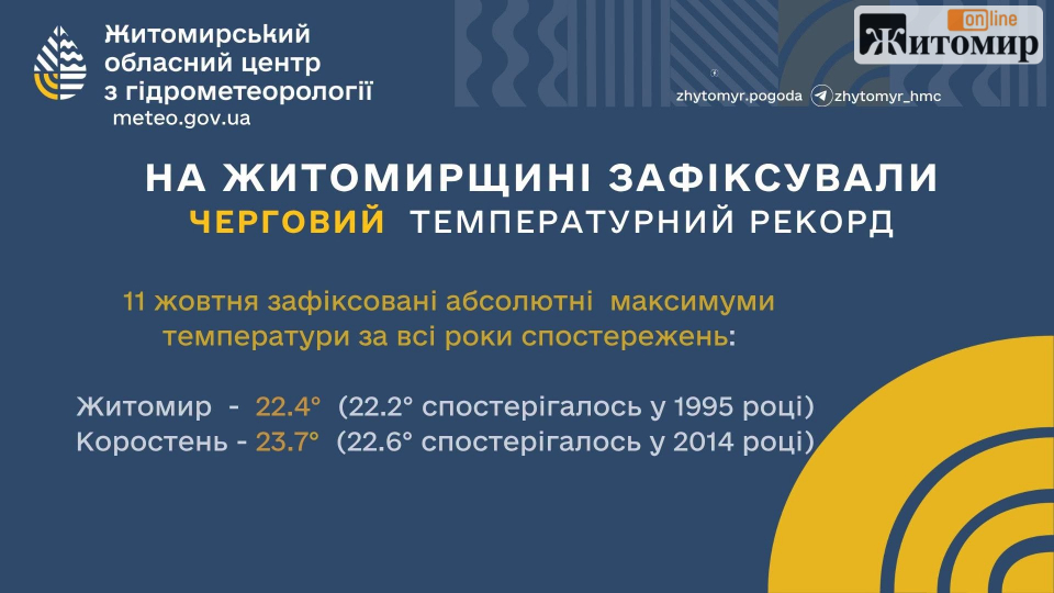 У двох містах Житомирської області зафіксували нові температурні рекорди - Корисна інформація Житомира та Житомирщини. Джерело: Zhitomir-OnLine У двох містах Житомирської області зафіксували нові температурні рекорди