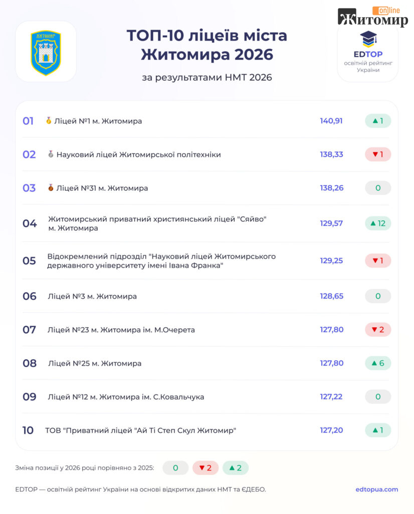 ТОП-10 ліцеїв міста Житомира 2026